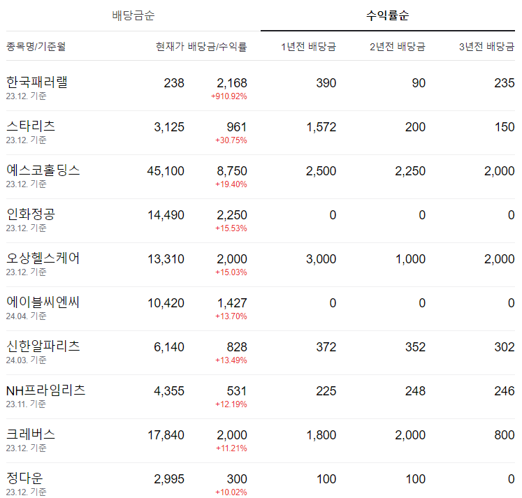 네이버 증권 배당 수익률순