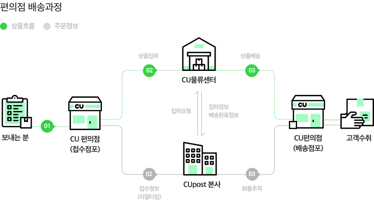 CU반값 택배 배송 과정