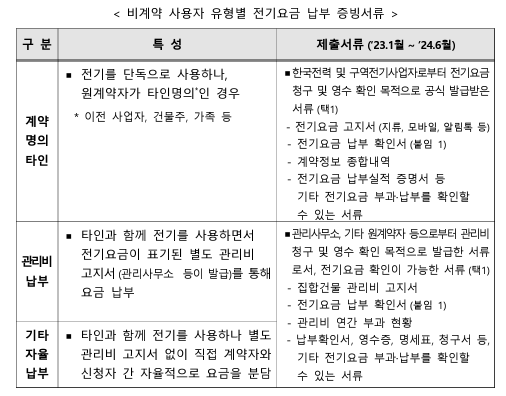 소상공인 전기요금 특별지원 제출 서류(비계약자 전용)